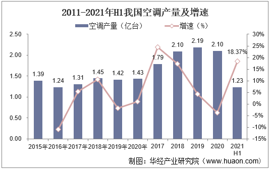 2011-2021年H1我国空调产量及增速