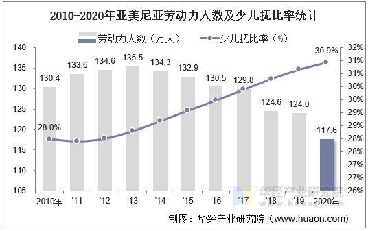 2010-2020年亚美尼亚劳动力人数及少儿抚比率统计