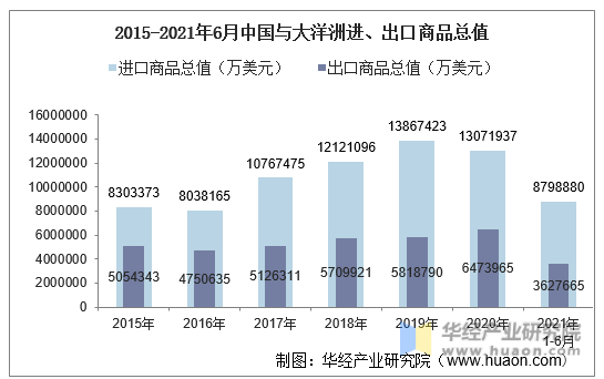 2015-2021年6月中国与大洋洲进、出口商品总值