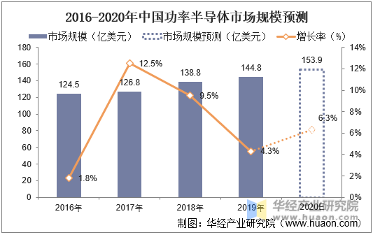 2016-2020年中国功率半导体市场规模预测