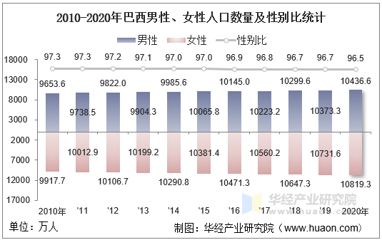 2010-2020年巴西男性、女性人口数量及性别比统计