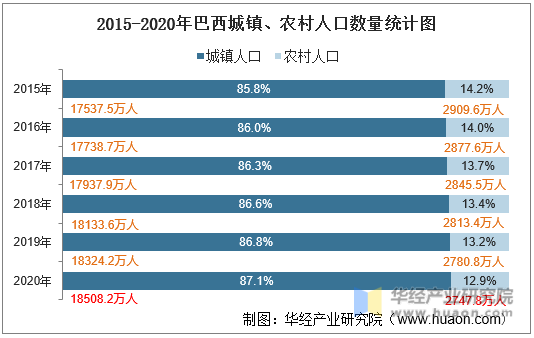 数据库 地区宏观数据 从城乡结构来看,2020年巴西城镇化率为87.