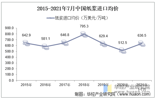 2015-2021年7月中国纸浆进口均价