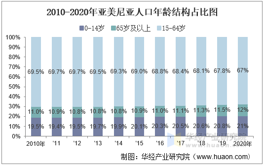 2010-2020年亚美尼亚人口年龄结构占比图