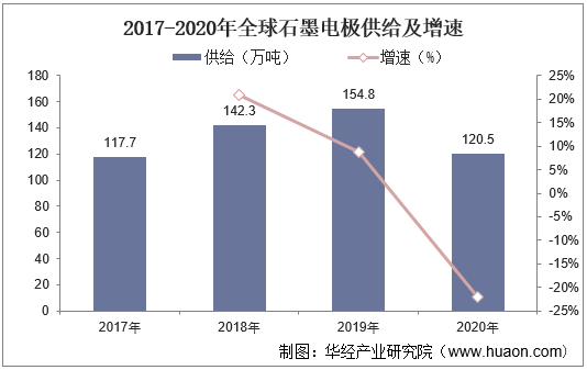 2017-2020年全球石墨电极供给及增速