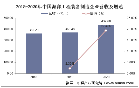 2018-2020年中国海洋工程装备制造企业营收及增速