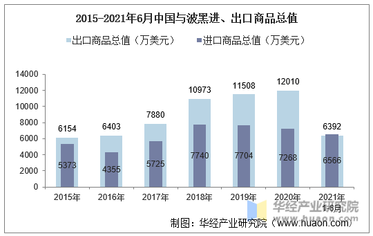 2015-2021年6月中国与波黑进、出口商品总值