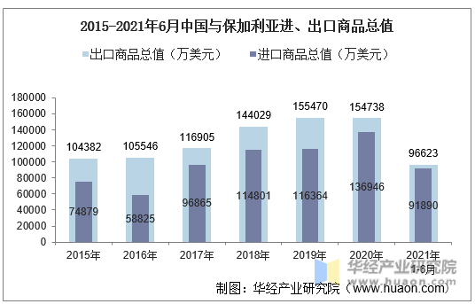 2015-2021年6月中国与保加利亚进、出口商品总值