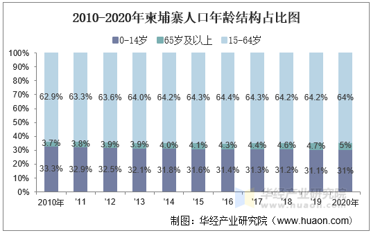 2010-2020年柬埔寨人口年龄结构占比图