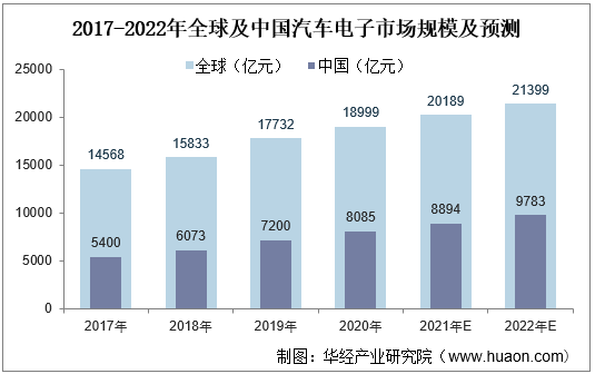2017-2022年全球及中国汽车电子市场规模及预测
