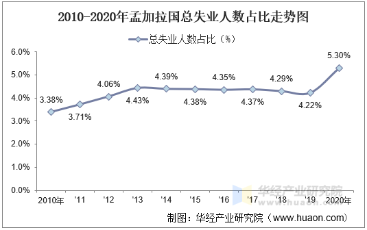 2010-2020年孟加拉国总失业人数占比走势图