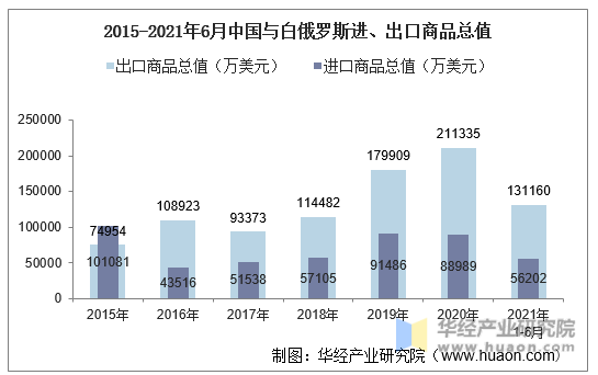 2015-2021年6月中国与白俄罗斯进、出口商品总值统计