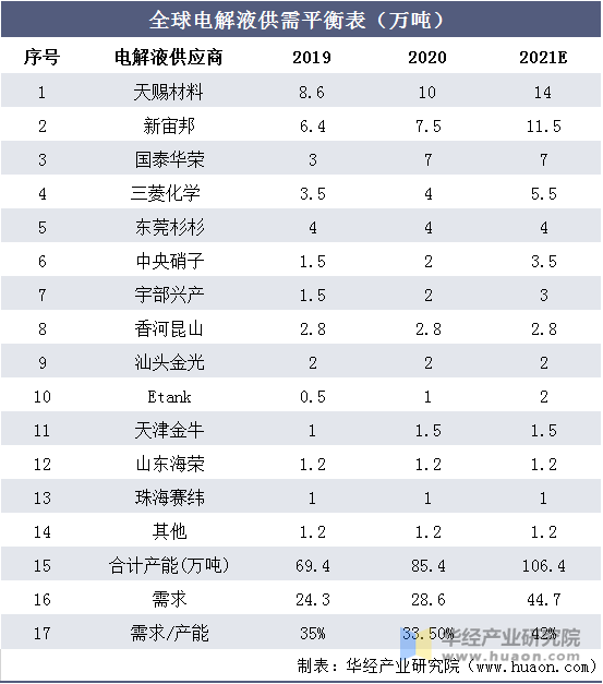 全球电解液供需平衡表（万吨）