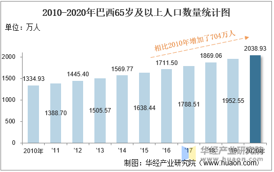 2010-2020年巴西人口数量,人口性别,年龄结构及劳动力人数统计分析