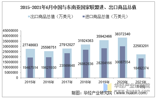 2015-2021年6月中国与东南亚国家联盟进、出口商品总值