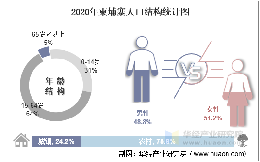 2020年柬埔寨人口结构统计图