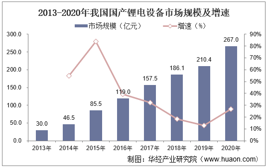 2013-2020年我国国产锂电设备市场规模及增速