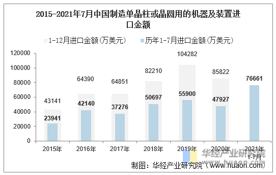 2015-2021年7月中国制造单晶柱或晶圆用的机器及装置进口金额