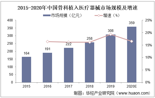 2015-2020年中国骨科植入医疗器械市场规模及增速
