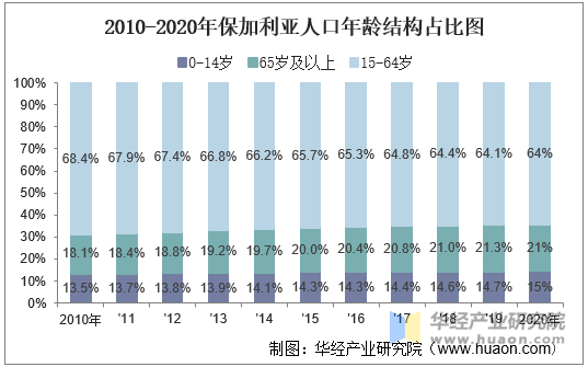 2010-2020年保加利亞人口數量,人口性別,年齡結構及勞動力人數統計