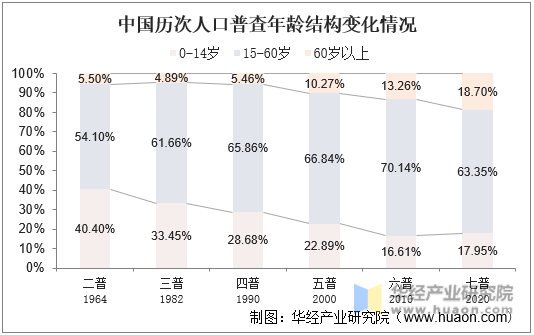 中国历次人口普查年龄结构变化情况