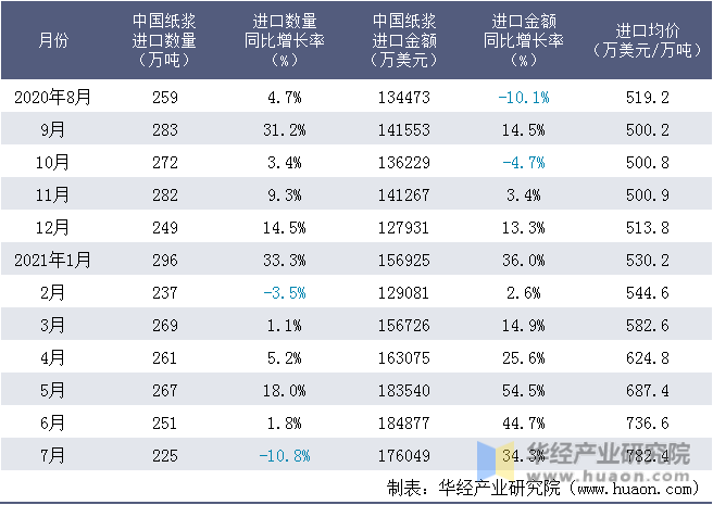近一年中国纸浆进口情况统计表