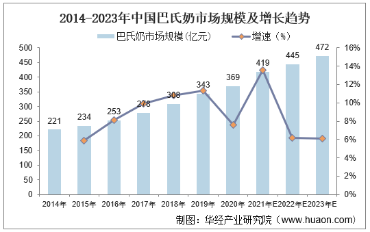 2014-2023年中国巴氏奶市场规模及增长趋势