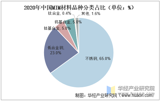2020年中国MIM材料品种分类占比（单位：%）
