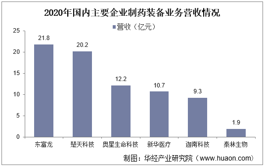 2020年国内主要企业制药装备业务营收情况