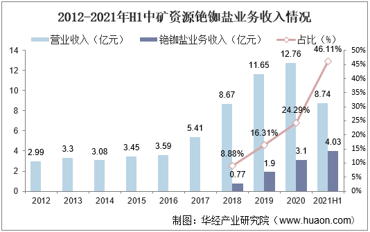 2012-2021年H1中矿资源铯铷盐业务收入情况