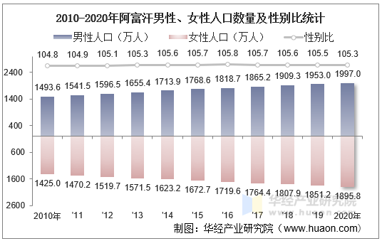 數據庫 地區宏觀數據 從性別結構來看,2020年阿富汗男性人口占比為