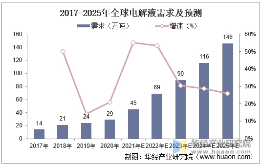 2017-2025年全球电解液需求及预测