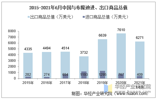 2015-2021年6月中国与布隆迪进、出口商品总值