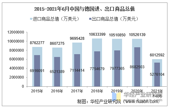 2015-2021年6月中国与德国进、出口商品总值