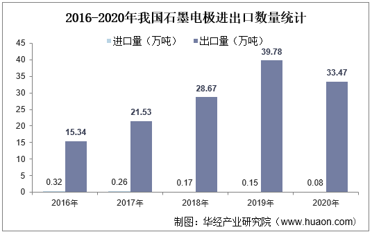 2016-2020年我国石墨电极进出口数量统计