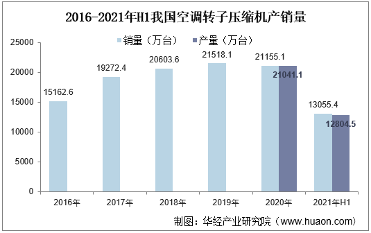2016-2021年H1我国空调转子压缩机产销量