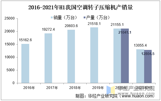 2016-2021年H1我国空调转子压缩机产销量