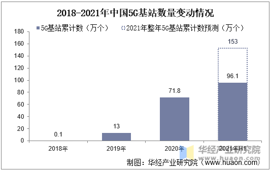 2018-2021年中国5G基站数量变动情况