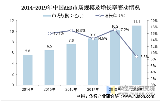 2014-2019年中国AED市场规模及增长率变动情况