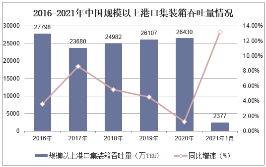 2016-2021年中国规模以上港口集装箱吞吐量情况