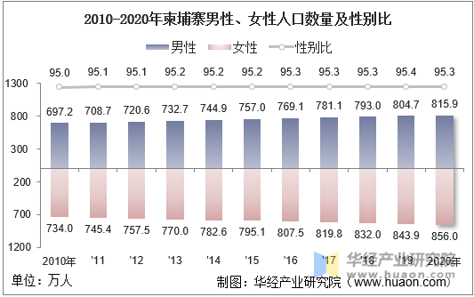 2010-2020年柬埔寨人口數量,人口性別,年齡結構及勞動力人數統計分析