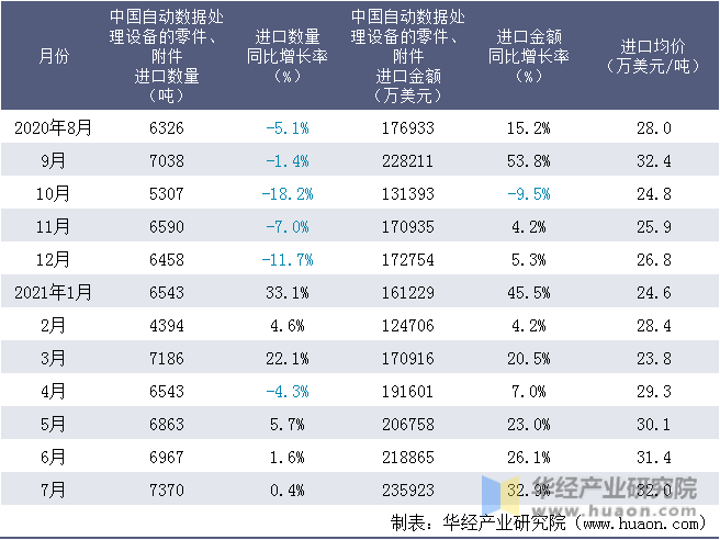 近一年中国自动数据处理设备的零件、附件进口情况统计表