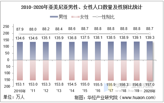 2010-2020年亚美尼亚男性、女性人口数量及性别比统计