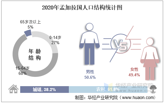 2020年孟加拉国人口结构统计图