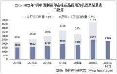 2021年7月中国制造单晶柱或晶圆用的机器及装置进口数量、进口金额及进口均价统计