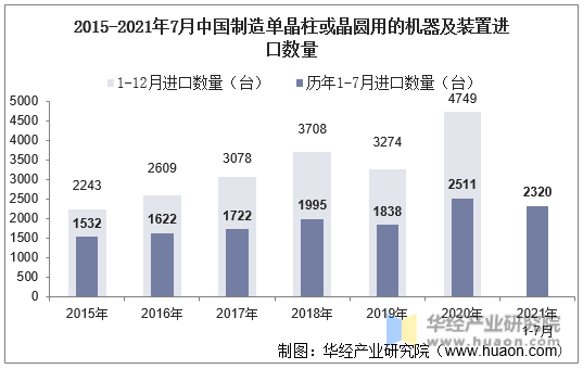 2015-2021年7月中国制造单晶柱或晶圆用的机器及装置进口数量