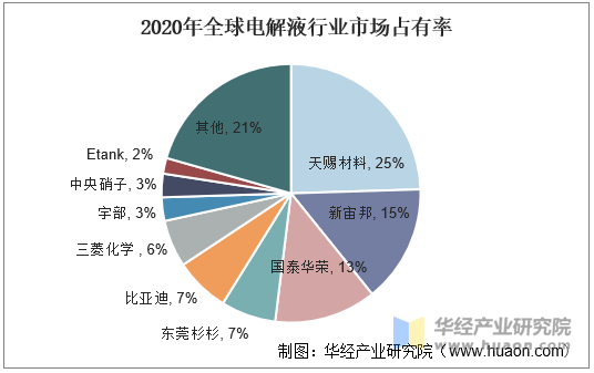 2020年全球电解液行业市场占有率