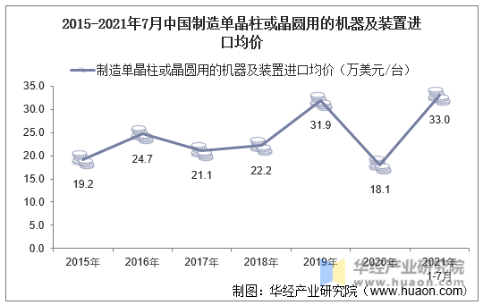 2015-2021年7月中国制造单晶柱或晶圆用的机器及装置进口均价