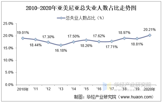 2010-2020年亚美尼亚总失业人数占比走势图