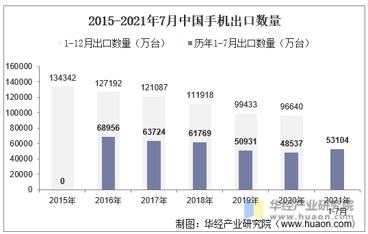 2015-2021年7月中国手机出口数量